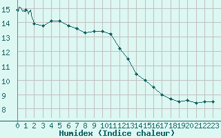 Courbe de l'humidex pour Savens (82)