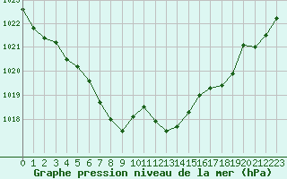 Courbe de la pression atmosphrique pour Gap-Sud (05)