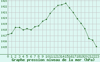 Courbe de la pression atmosphrique pour Ouessant (29)