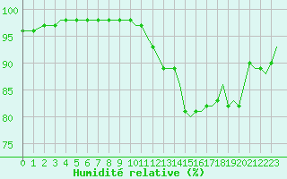 Courbe de l'humidit relative pour Villefontaine (38)