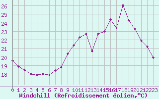 Courbe du refroidissement olien pour Strasbourg (67)