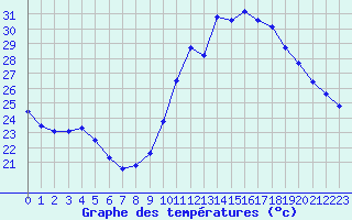 Courbe de tempratures pour Verngues - Hameau de Cazan (13)