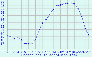 Courbe de tempratures pour Mazres Le Massuet (09)