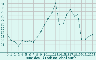 Courbe de l'humidex pour Clermont-Ferrand (63)