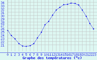 Courbe de tempratures pour Auch (32)