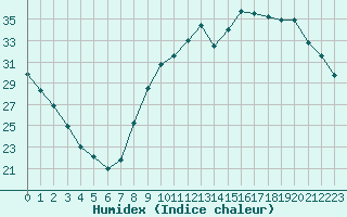 Courbe de l'humidex pour Sgur-le-Chteau (19)