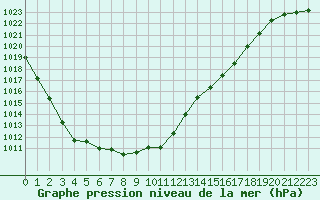 Courbe de la pression atmosphrique pour Chlons-en-Champagne (51)