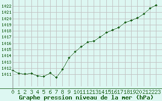 Courbe de la pression atmosphrique pour Saint-Germain-le-Guillaume (53)