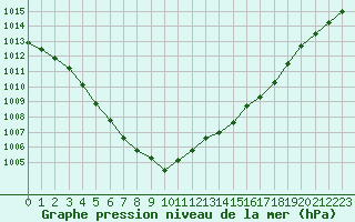 Courbe de la pression atmosphrique pour Toussus-le-Noble (78)