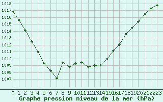 Courbe de la pression atmosphrique pour Avila - La Colilla (Esp)