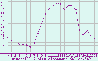 Courbe du refroidissement olien pour Rmering-ls-Puttelange (57)
