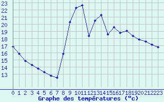 Courbe de tempratures pour Corsept (44)