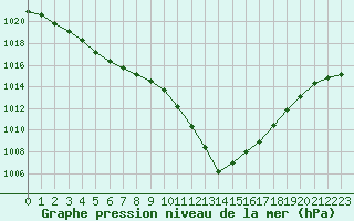 Courbe de la pression atmosphrique pour Orly (91)