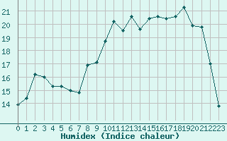 Courbe de l'humidex pour Jussy (02)