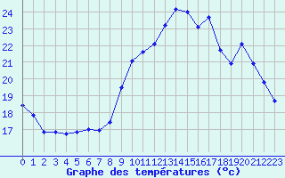 Courbe de tempratures pour Renwez (08)