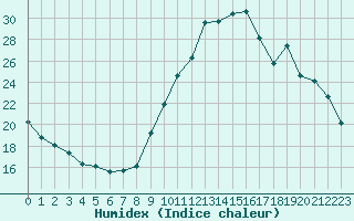 Courbe de l'humidex pour Narbonne-Ouest (11)