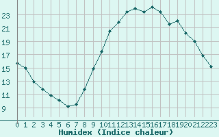 Courbe de l'humidex pour Sgur-le-Chteau (19)