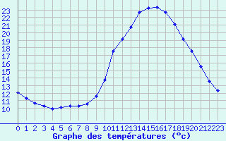 Courbe de tempratures pour Le Luc (83)