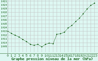 Courbe de la pression atmosphrique pour Herserange (54)