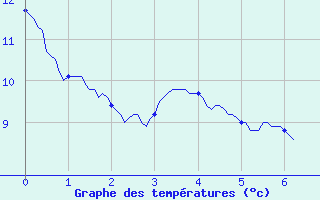 Courbe de tempratures pour Alzon (30)