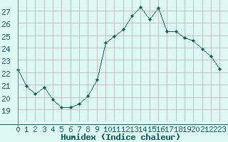 Courbe de l'humidex pour Cap de la Hve (76)