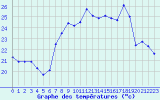 Courbe de tempratures pour Cap Corse (2B)