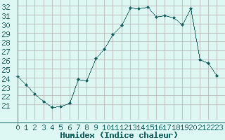 Courbe de l'humidex pour Le Luc (83)