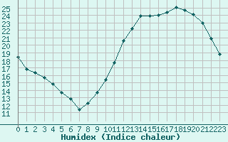 Courbe de l'humidex pour Ciudad Real (Esp)