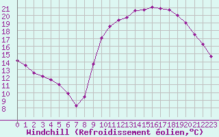 Courbe du refroidissement olien pour Angliers (17)