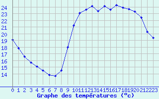 Courbe de tempratures pour Eu (76)