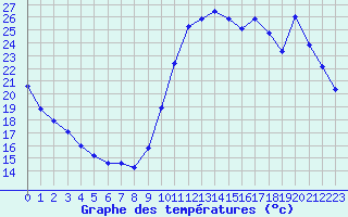 Courbe de tempratures pour Biscarrosse (40)