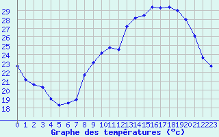 Courbe de tempratures pour Aubenas - Lanas (07)