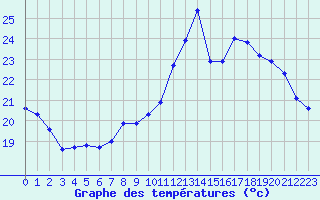 Courbe de tempratures pour Roujan (34)