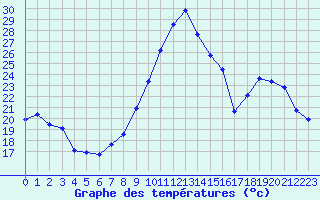 Courbe de tempratures pour Grasque (13)