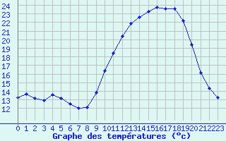 Courbe de tempratures pour Herserange (54)