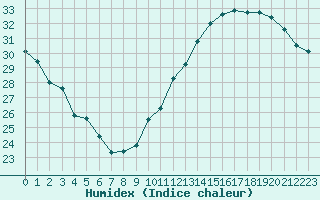 Courbe de l'humidex pour Jan (Esp)