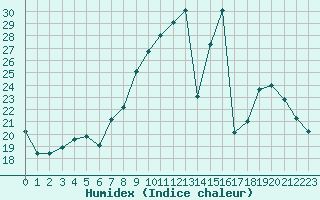 Courbe de l'humidex pour Brigueuil (16)