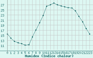 Courbe de l'humidex pour Aix-en-Provence (13)