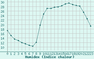 Courbe de l'humidex pour Saclas (91)