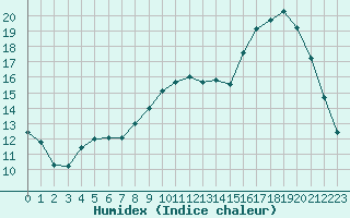 Courbe de l'humidex pour Jaunay-Clan / Futuroscope (86)