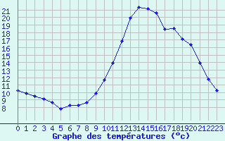 Courbe de tempratures pour Brigueuil (16)