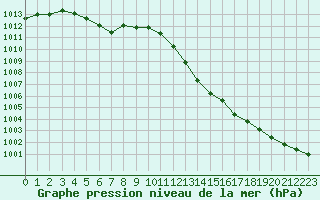 Courbe de la pression atmosphrique pour Aniane (34)