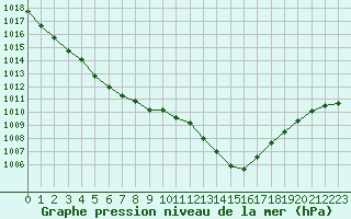 Courbe de la pression atmosphrique pour Quimper (29)