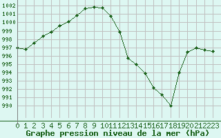 Courbe de la pression atmosphrique pour Albi (81)