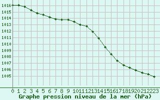 Courbe de la pression atmosphrique pour Forceville (80)