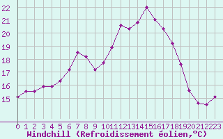 Courbe du refroidissement olien pour Frontenay (79)