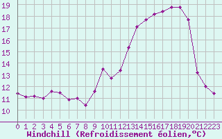 Courbe du refroidissement olien pour Roujan (34)