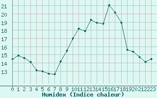 Courbe de l'humidex pour Deauville (14)