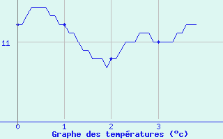 Courbe de tempratures pour Chouilly (51)