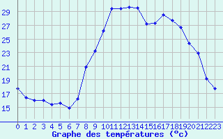 Courbe de tempratures pour Grasque (13)